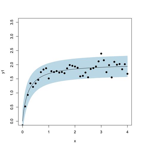 R Plotting Nls Fits With Overlapping Prediction Intervals In A Single