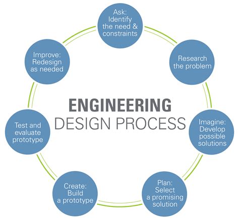 Engineering Design Process - www.teachengineering.org