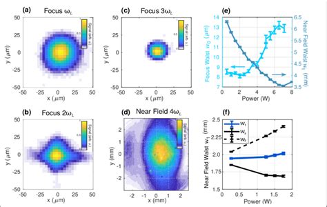 Measurement Of The Laser Beam Spatial Profiles A Focus Of The ω L