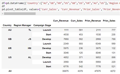 Code How To Pandas Pivot Tables In Both Ascending And Descending