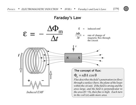 faraday s law episode 304 the lines of alaise electromagnetic induction flux physics