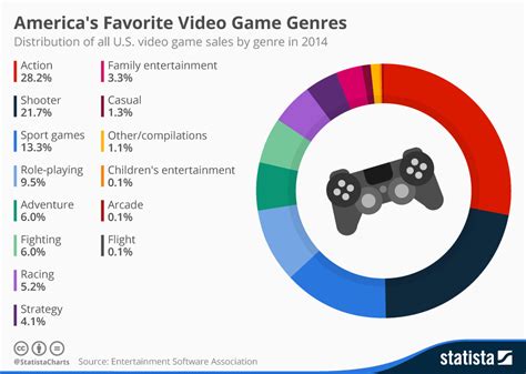 Chart America S Favorite Video Game Genres Statista