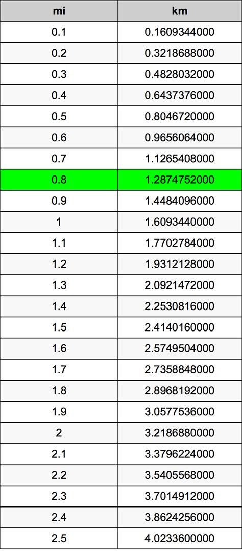 First of all just type the feet (ft) value in the text field of the conversion form to start converting ft to cm, then select the decimals value and finally hit convert button if auto. 0.8 Miles To Kilometers Converter | 0.8 mi To km Converter