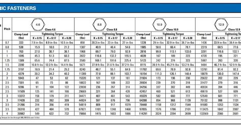 Standard Bolt Torque Chart Fastener Torque Specifications Bolts Sizes Bolts Standard Sizes