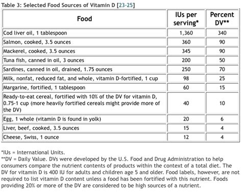 For every food, you can see how much vitamin d they contain and an overview of their benefits. Vitamin D Supplementation