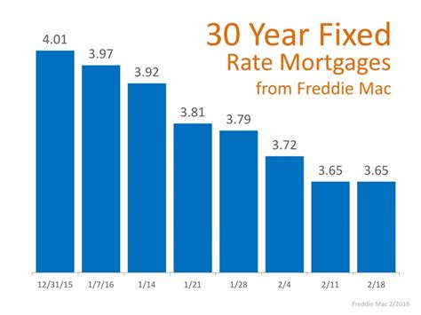 Take Advantage Of Historically Low Mortgage Rates Shorewest Latest