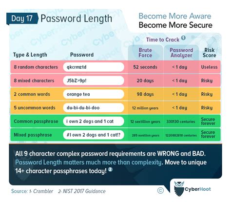 Cybersecurity Awareness Month Password Strength Needs Length Cyberhoot