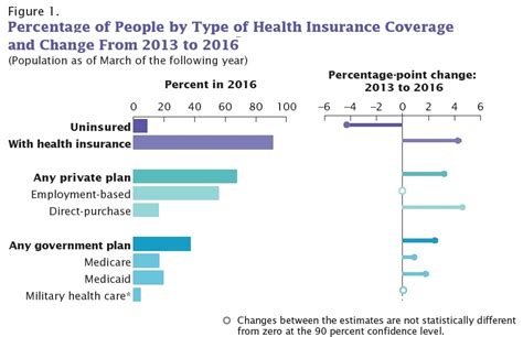 The average monthly cost of health insurance in the united states is $495. CONVERSABLE ECONOMIST: Health Insurance Coverage in the US