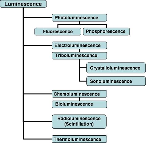 Luminescence And Fluorescence Spectroscopy