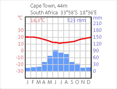 Esa Climate Diagram Cape Town South Africa