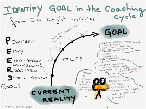 Stages in a Coaching Cycle by Jim Knight | Instructional coaching, Coaching, Literacy coaching