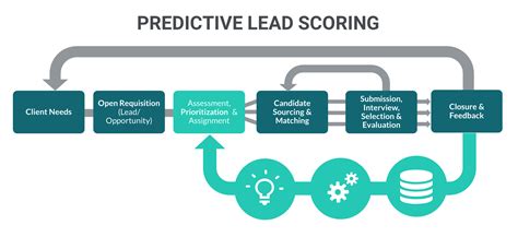 Marketing Automation Best Practices For Nurturing Leads