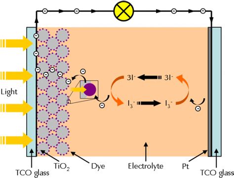 Recent research around dssc solar cells has focused on improving their stability and efficiency. DSSC-Dye Sensitized Solar Cells-Dye Solar Cell