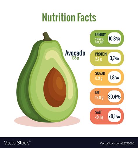 Nutrition In Avocado
