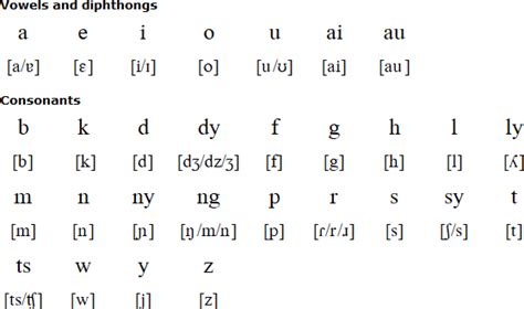 Tagalog Alphabets Pronunciation And Language