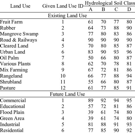Scs Soil Classification
