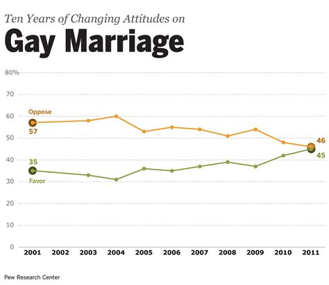 Solicitor General Graphics Depict Gay Marriage Support 2001 2011