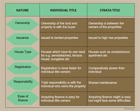 Strata title insurance malaysia, kuala lumpur, malaysia. Individual Title vs Strata Title - What are the ...