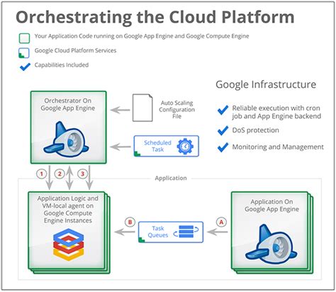 Autoscaler - Compute Engine — Google Cloud Platform