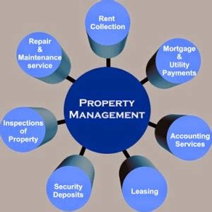 Asset management is the service, most often performed by a firm, of directing a client's wealth or investment portfolio on their behalf. Properties News and Updates: The role of Property and ...