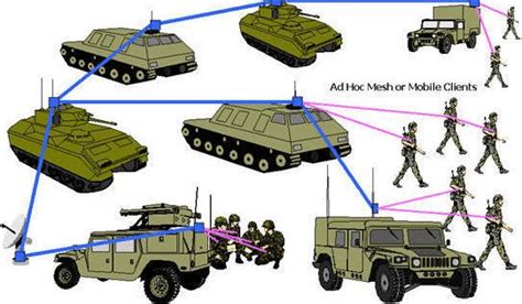 Manet In Military Environment Download Scientific Diagram