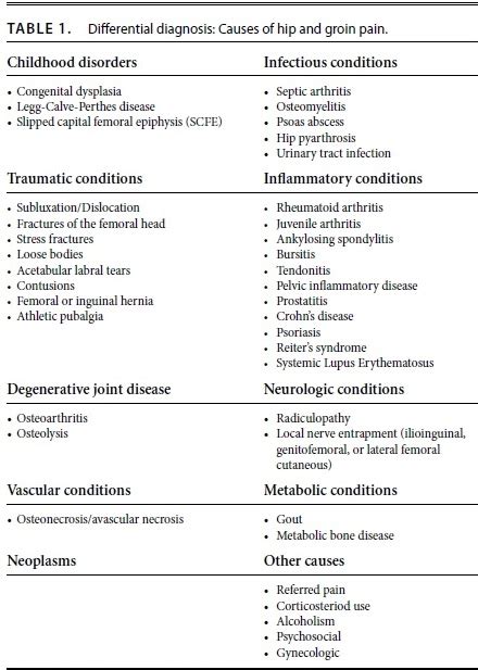 Differential Diagnosis Of Anterior Hip Pain Running Best Poses For Hip