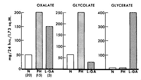 L Glyceric Aciduria — A New Genetic Variant Of Primary Hyperoxaluria Nejm