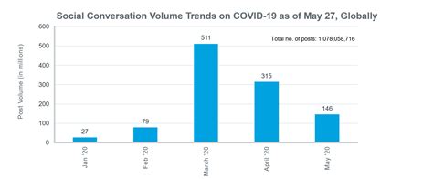 What Impact Is Covid 19 Having On Social Media Conversations Iqvia