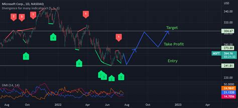 Msft Technical Analysis For Nasdaq Msft By Vf Investment Tradingview