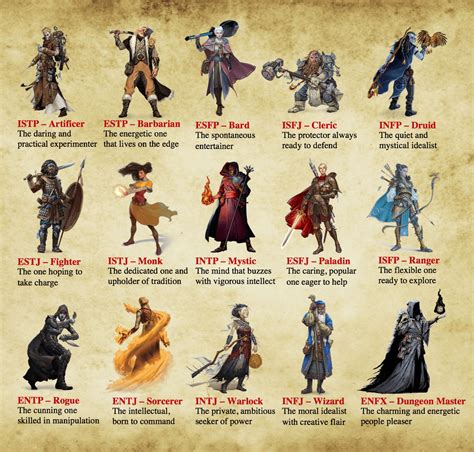 Oc Dandd Classes Mbti