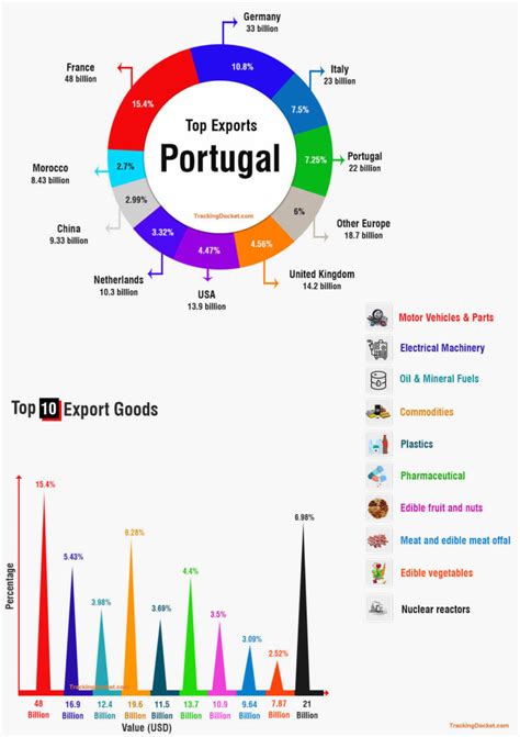 Portugal S Top Exports And Imports Infographic Hot Sex Picture