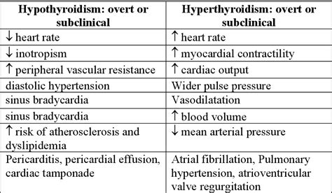 Table 2 From The Impact Of Thyroid Hormone Dysfunction On Ischemic
