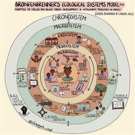 💄 Bronfenbrenners Ecological Theory Bronfenbrenners Ecological Theory