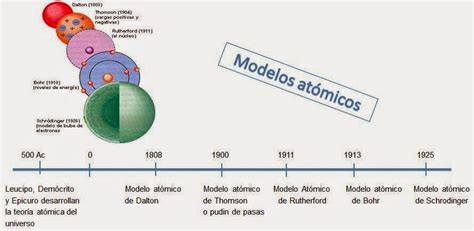 Modelo Atomico De Schrödinger Línea Del Tiempo Con Modelos Atómicos