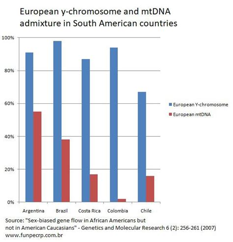 [oc] european y chromosome male and mtdna female genetic admixture in 5 latin american