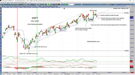 Msft Daily Trend Elliottwaveplus Com