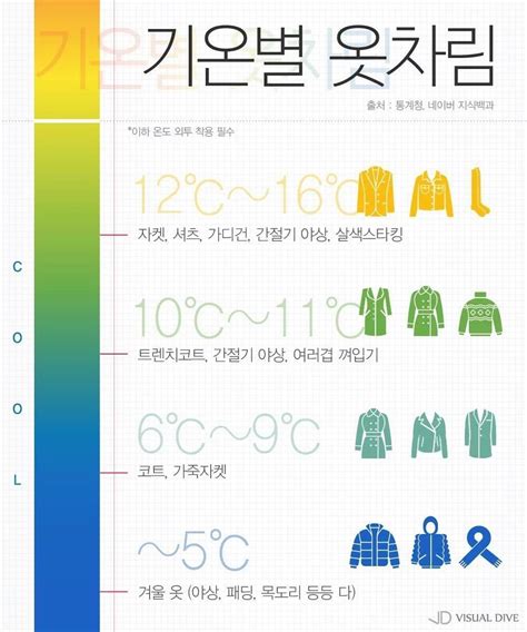 낮과 밤의 기온 차이가 큽니다. Small Insta :): 기온별 옷차림