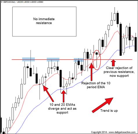 Moving Averages As Dynamic Support And Resistance Daily Price Action