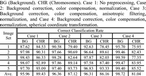 Correct Classification Rates Download Table