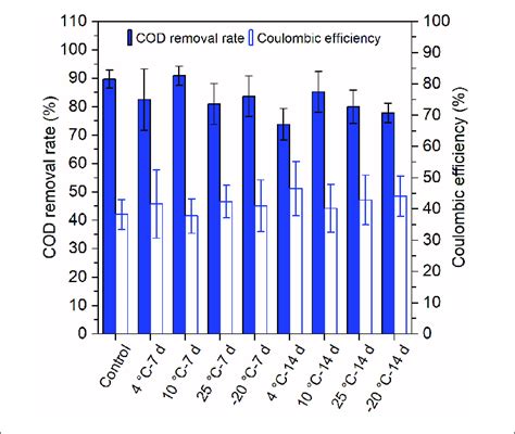 Biochemical oxygen demand measures the quantity of oxygen consumed by microorganisms during the decomposition of organic matter. | Removal of chemical oxygen demand (COD) and the ...