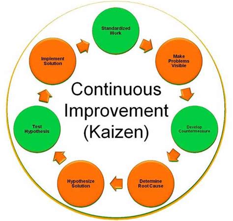 5s Kaizen Lean Manufacturing Proceso De Mejora Continua Lean Six Sigma