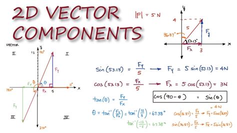 2d Vector Components In 5 Minutes Statics Youtube