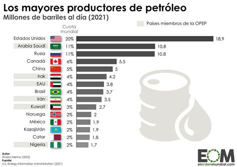 ¿qué Países Son Los Principales Productores De Petróleo Del Mundo