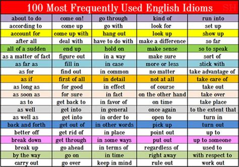100 Most Frequently Used English Idioms