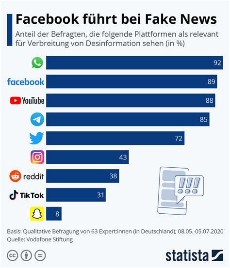 infografik facebook f hrt bei fake news statista hot sex picture