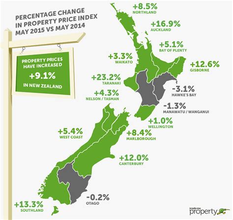 New Zealand Property Market On The Way Up The Property Investor