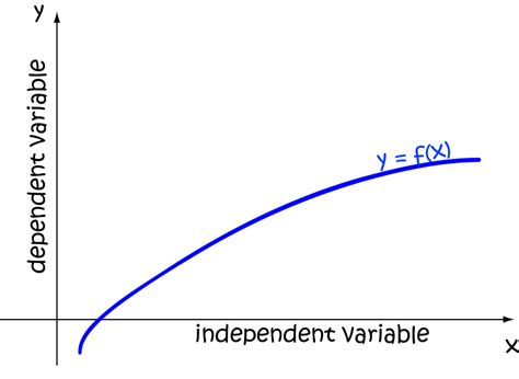 Dependent Variable - Math Definitions - Letter D