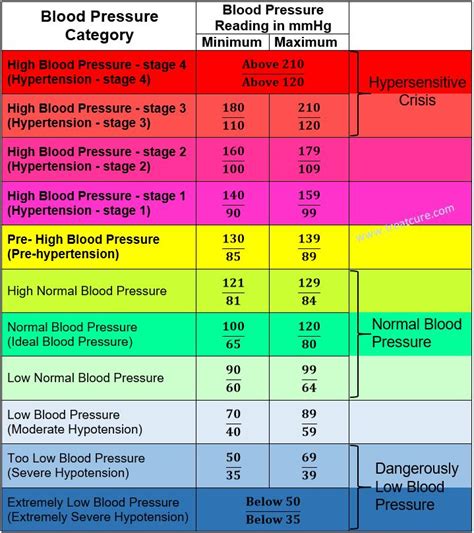 Blood Pressure Chart Low 8