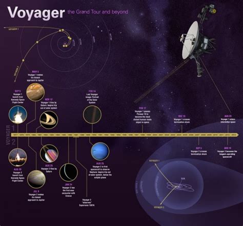 Nasas Longest Operating Mission In Space Voyager Achieves 45 Years