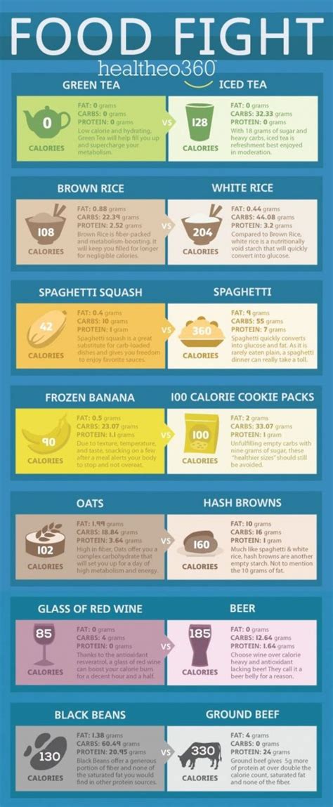 7 Food Fight 37 Simple Weight Loss Infographics